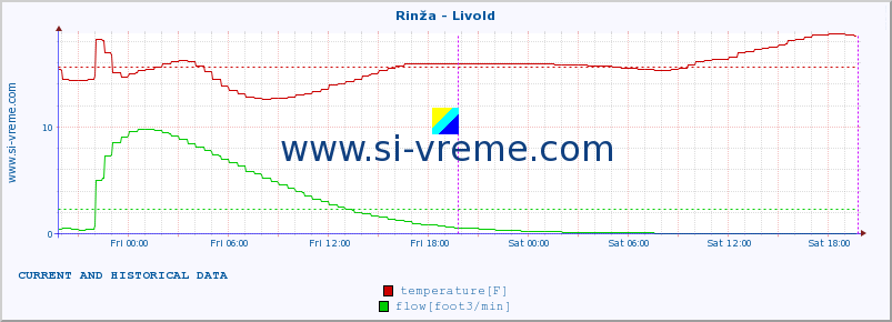  :: Rinža - Livold :: temperature | flow | height :: last two days / 5 minutes.