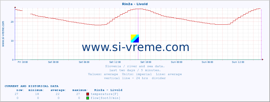  :: Rinža - Livold :: temperature | flow | height :: last two days / 5 minutes.