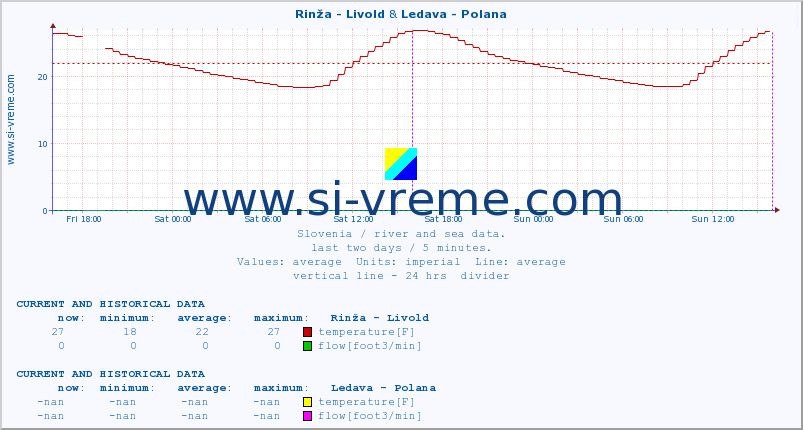  :: Rinža - Livold & Ledava - Polana :: temperature | flow | height :: last two days / 5 minutes.