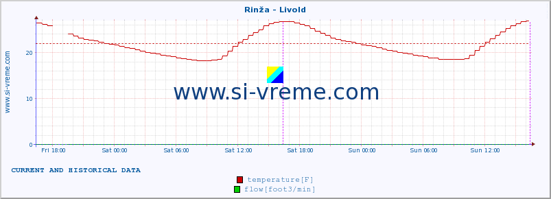  :: Rinža - Livold :: temperature | flow | height :: last two days / 5 minutes.