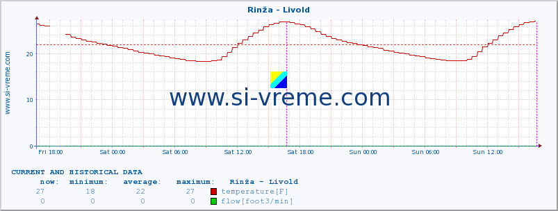  :: Rinža - Livold :: temperature | flow | height :: last two days / 5 minutes.