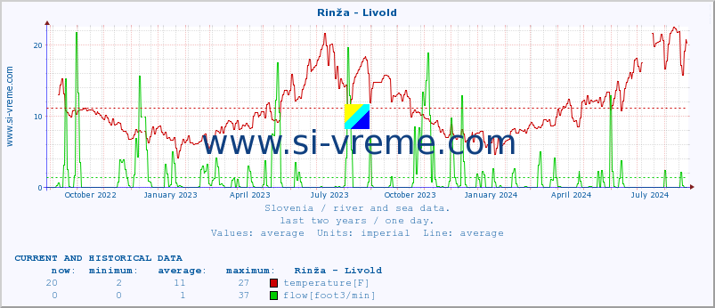  :: Rinža - Livold :: temperature | flow | height :: last two years / one day.