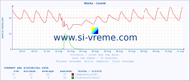  :: Rinža - Livold :: temperature | flow | height :: last two weeks / 30 minutes.