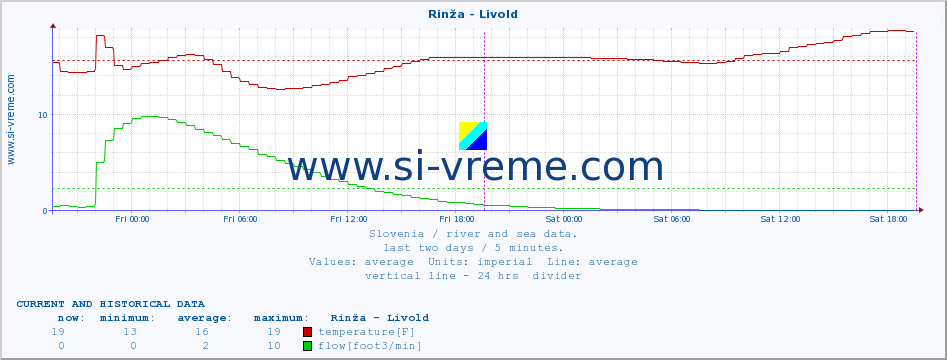  :: Rinža - Livold :: temperature | flow | height :: last two days / 5 minutes.