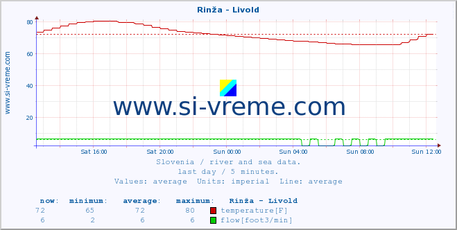  :: Rinža - Livold :: temperature | flow | height :: last day / 5 minutes.