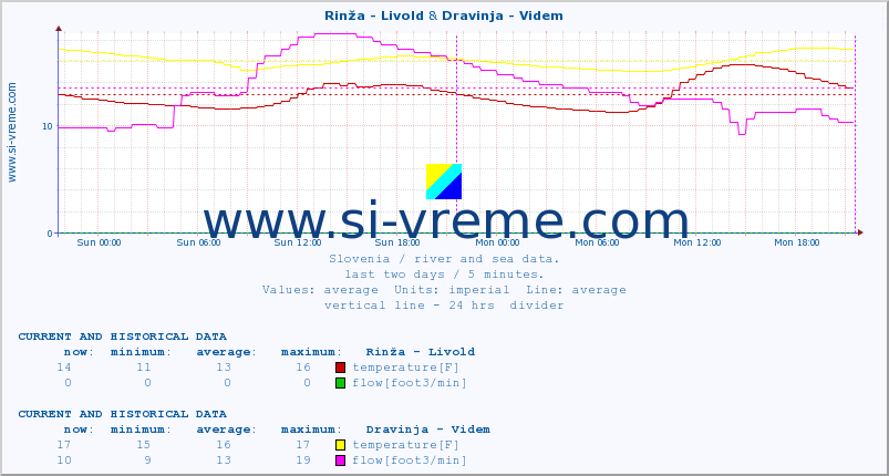  :: Rinža - Livold & Dravinja - Videm :: temperature | flow | height :: last two days / 5 minutes.