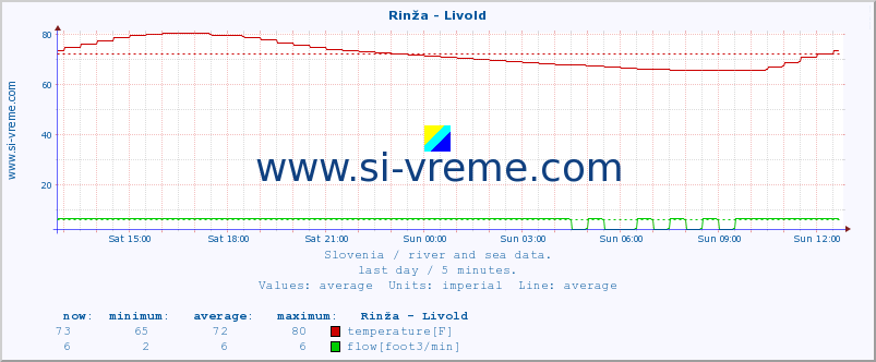  :: Rinža - Livold :: temperature | flow | height :: last day / 5 minutes.