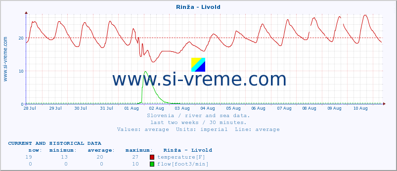  :: Rinža - Livold :: temperature | flow | height :: last two weeks / 30 minutes.