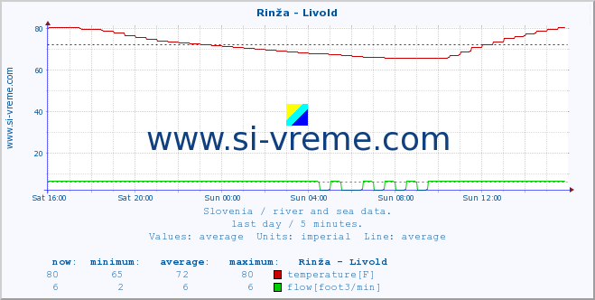  :: Rinža - Livold :: temperature | flow | height :: last day / 5 minutes.