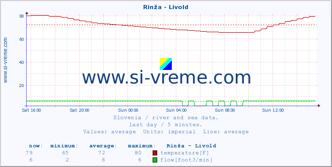  :: Rinža - Livold :: temperature | flow | height :: last day / 5 minutes.