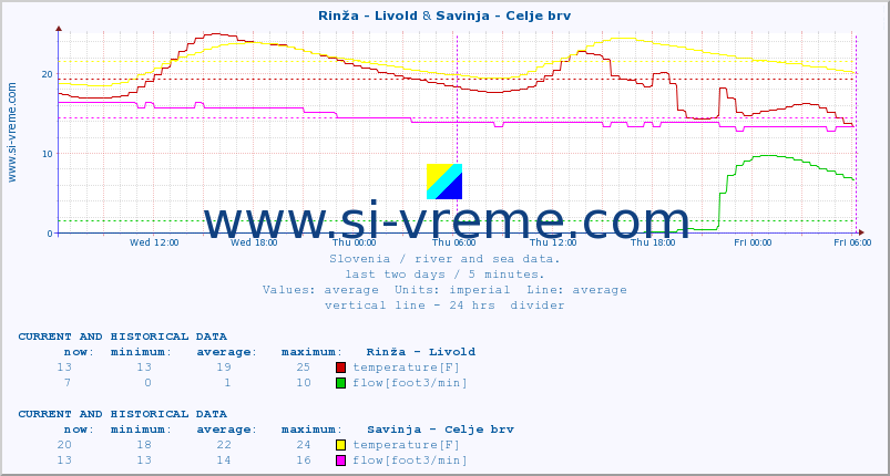  :: Rinža - Livold & Savinja - Celje brv :: temperature | flow | height :: last two days / 5 minutes.