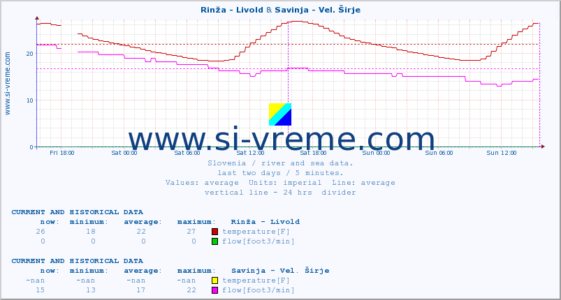  :: Rinža - Livold & Savinja - Vel. Širje :: temperature | flow | height :: last two days / 5 minutes.