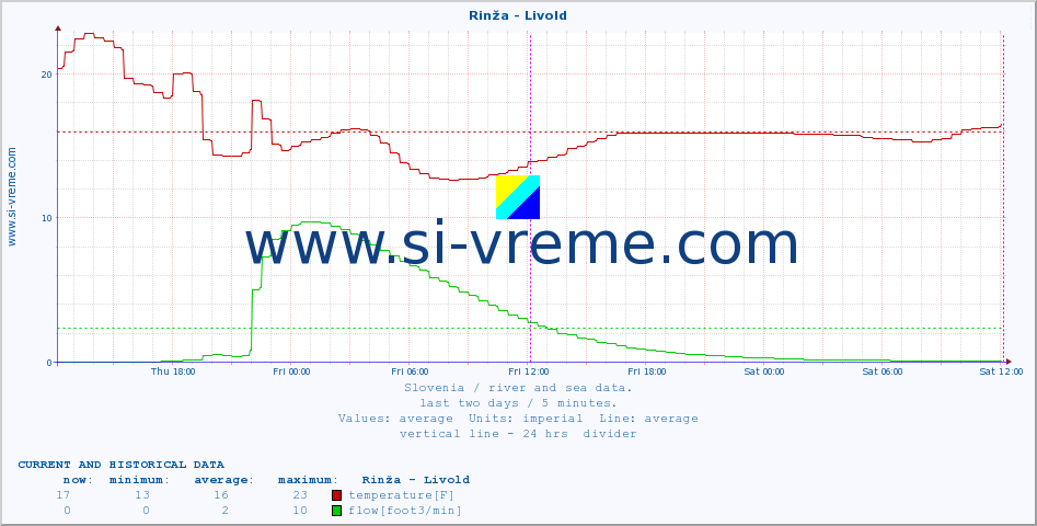  :: Rinža - Livold :: temperature | flow | height :: last two days / 5 minutes.