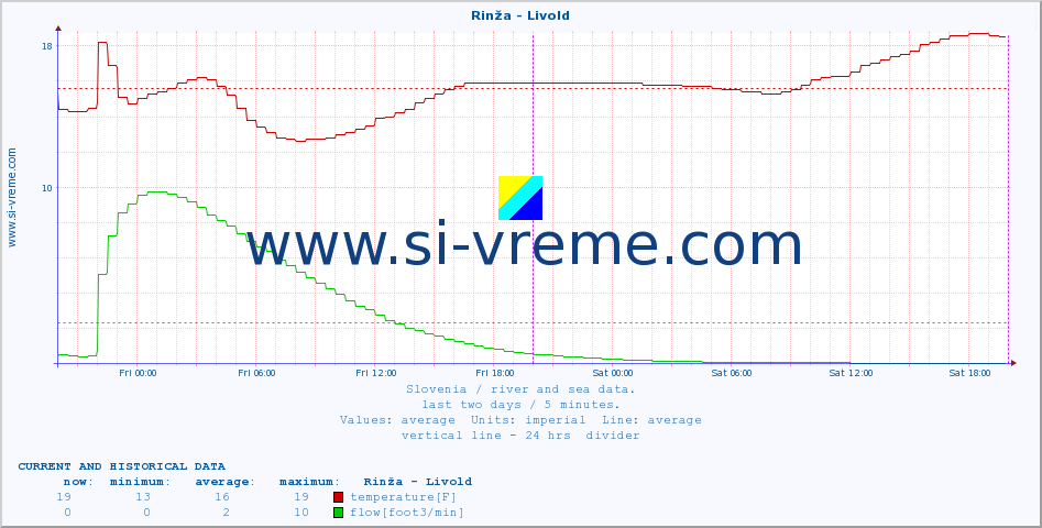  :: Rinža - Livold :: temperature | flow | height :: last two days / 5 minutes.