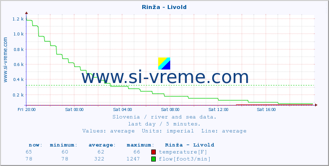  :: Rinža - Livold :: temperature | flow | height :: last day / 5 minutes.