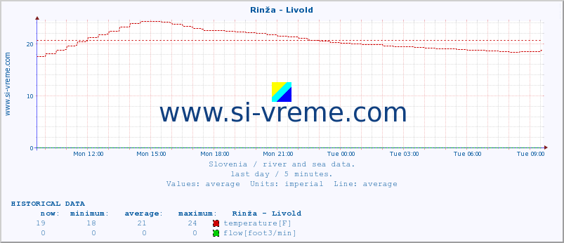  :: Rinža - Livold :: temperature | flow | height :: last day / 5 minutes.