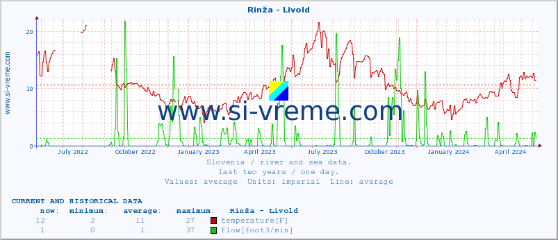  :: Rinža - Livold :: temperature | flow | height :: last two years / one day.