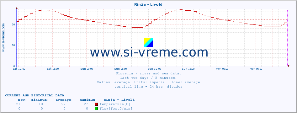  :: Rinža - Livold :: temperature | flow | height :: last two days / 5 minutes.