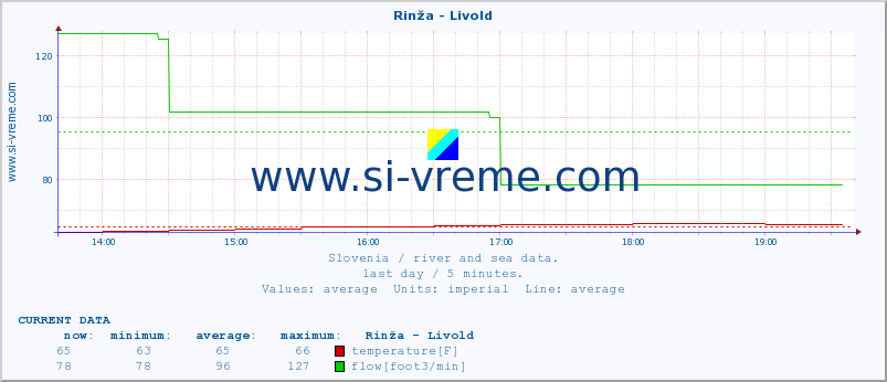  :: Rinža - Livold :: temperature | flow | height :: last day / 5 minutes.