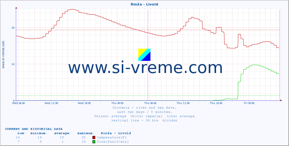  :: Rinža - Livold :: temperature | flow | height :: last two days / 5 minutes.