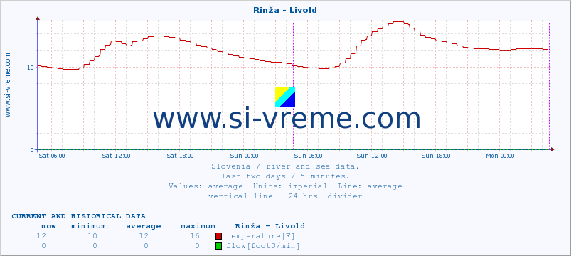  :: Rinža - Livold :: temperature | flow | height :: last two days / 5 minutes.