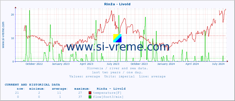  :: Rinža - Livold :: temperature | flow | height :: last two years / one day.