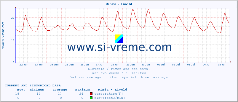  :: Rinža - Livold :: temperature | flow | height :: last two weeks / 30 minutes.