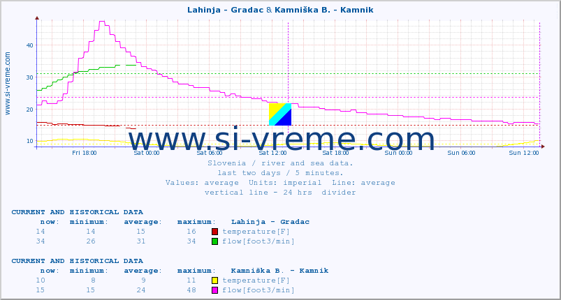  :: Lahinja - Gradac & Kamniška B. - Kamnik :: temperature | flow | height :: last two days / 5 minutes.