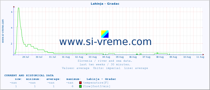  :: Lahinja - Gradac :: temperature | flow | height :: last two weeks / 30 minutes.