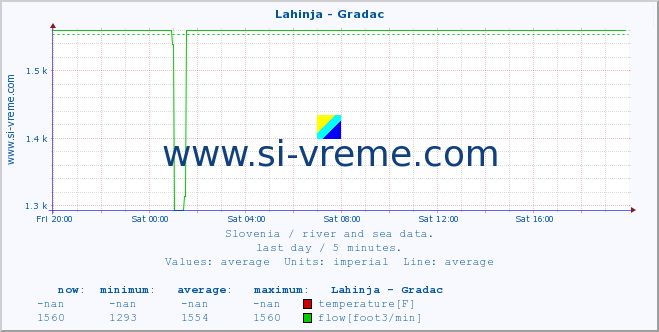  :: Lahinja - Gradac :: temperature | flow | height :: last day / 5 minutes.