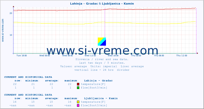  :: Lahinja - Gradac & Ljubljanica - Kamin :: temperature | flow | height :: last two days / 5 minutes.