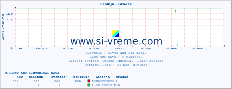  :: Lahinja - Gradac :: temperature | flow | height :: last two days / 5 minutes.