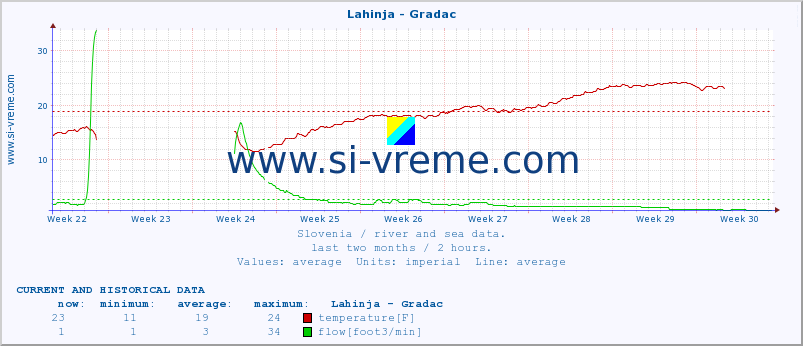  :: Lahinja - Gradac :: temperature | flow | height :: last two months / 2 hours.