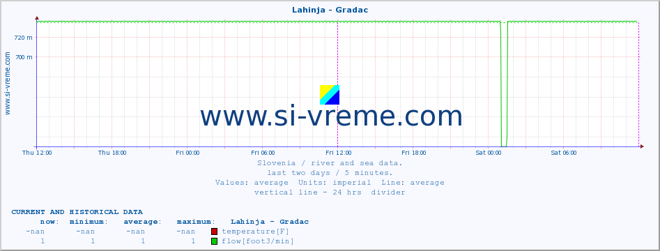  :: Lahinja - Gradac :: temperature | flow | height :: last two days / 5 minutes.