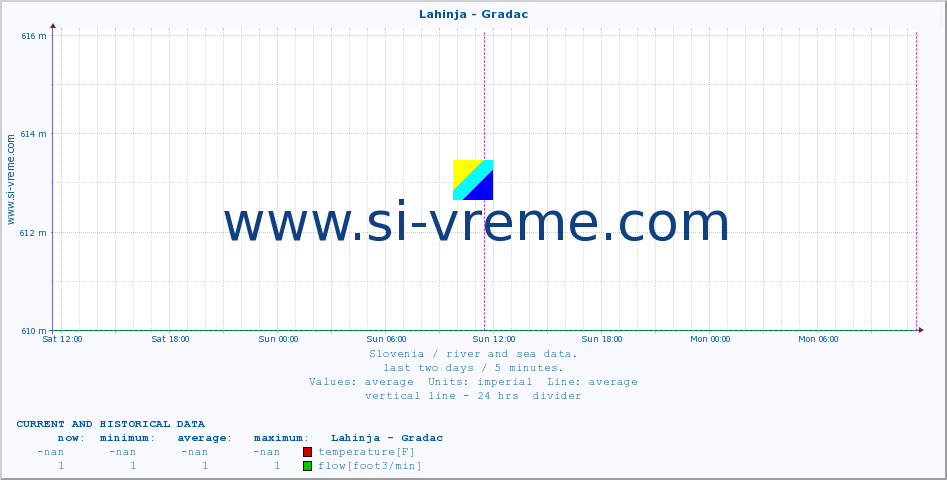  :: Lahinja - Gradac :: temperature | flow | height :: last two days / 5 minutes.