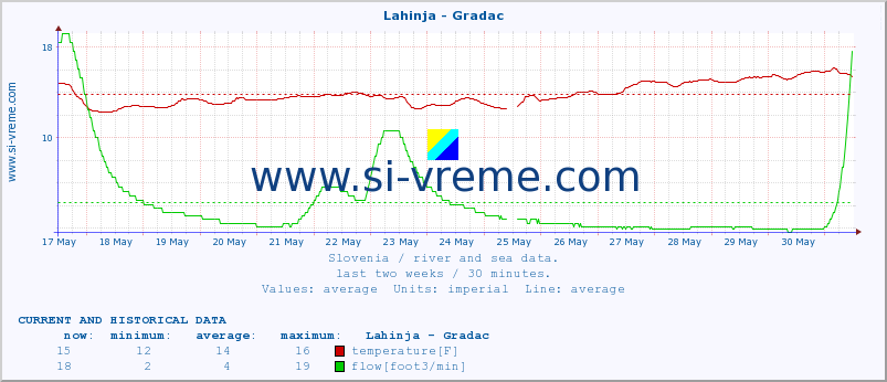  :: Lahinja - Gradac :: temperature | flow | height :: last two weeks / 30 minutes.