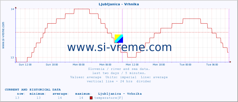  :: Ljubljanica - Vrhnika :: temperature | flow | height :: last two days / 5 minutes.