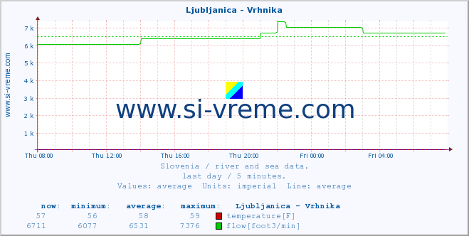  :: Ljubljanica - Vrhnika :: temperature | flow | height :: last day / 5 minutes.