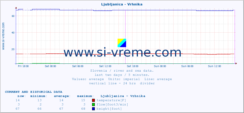  :: Ljubljanica - Vrhnika :: temperature | flow | height :: last two days / 5 minutes.