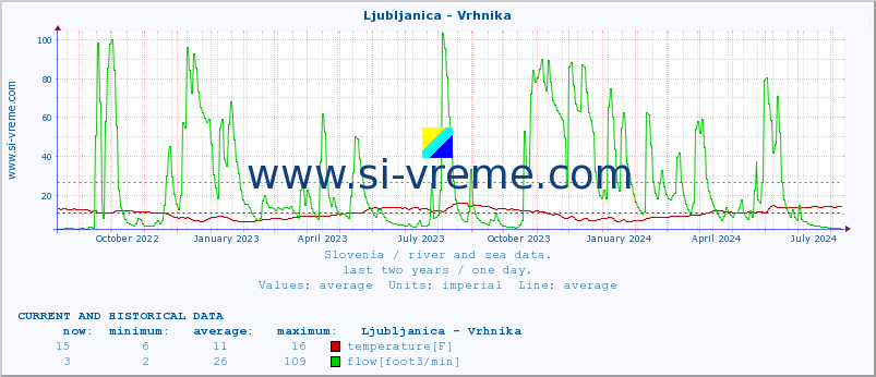  :: Ljubljanica - Vrhnika :: temperature | flow | height :: last two years / one day.