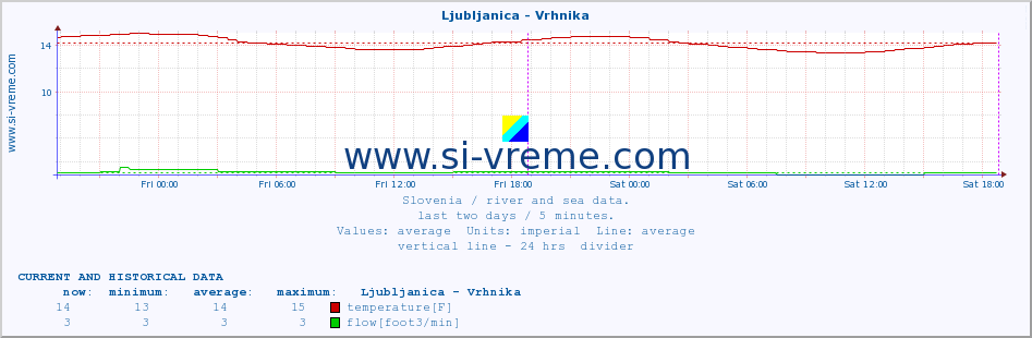  :: Ljubljanica - Vrhnika :: temperature | flow | height :: last two days / 5 minutes.