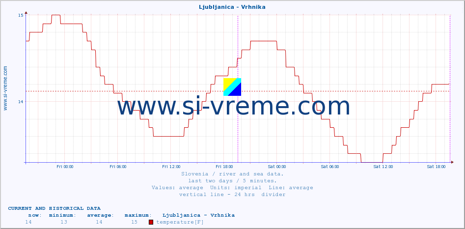  :: Ljubljanica - Vrhnika :: temperature | flow | height :: last two days / 5 minutes.