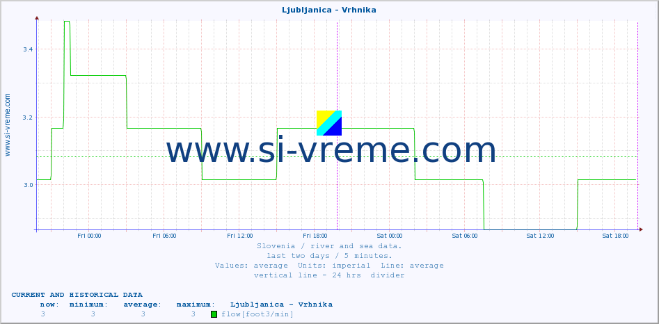  :: Ljubljanica - Vrhnika :: temperature | flow | height :: last two days / 5 minutes.