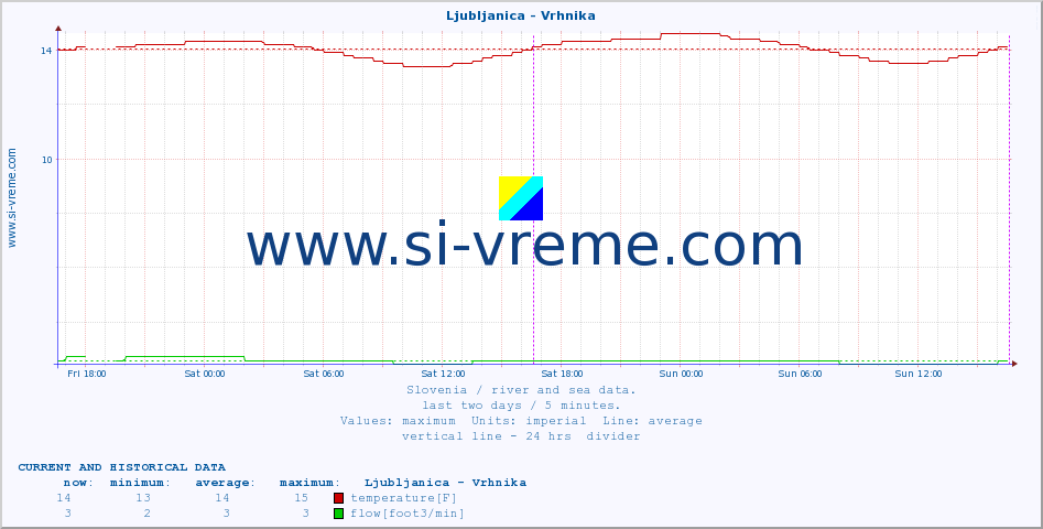  :: Ljubljanica - Vrhnika :: temperature | flow | height :: last two days / 5 minutes.