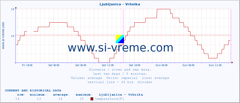  :: Ljubljanica - Vrhnika :: temperature | flow | height :: last two days / 5 minutes.