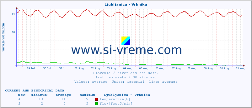  :: Ljubljanica - Vrhnika :: temperature | flow | height :: last two weeks / 30 minutes.