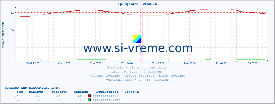  :: Ljubljanica - Vrhnika :: temperature | flow | height :: last two days / 5 minutes.