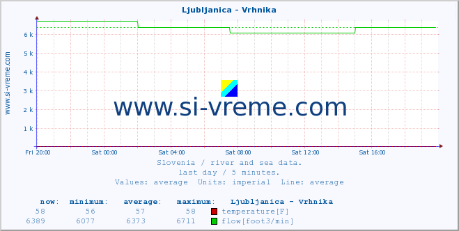  :: Ljubljanica - Vrhnika :: temperature | flow | height :: last day / 5 minutes.