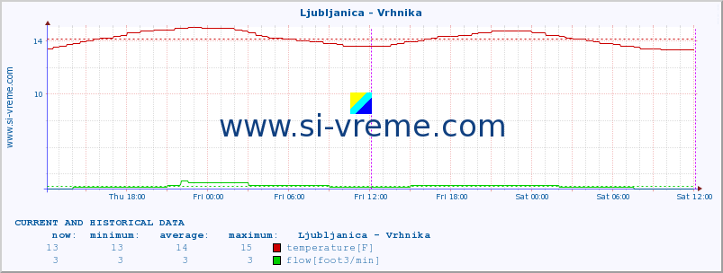  :: Ljubljanica - Vrhnika :: temperature | flow | height :: last two days / 5 minutes.