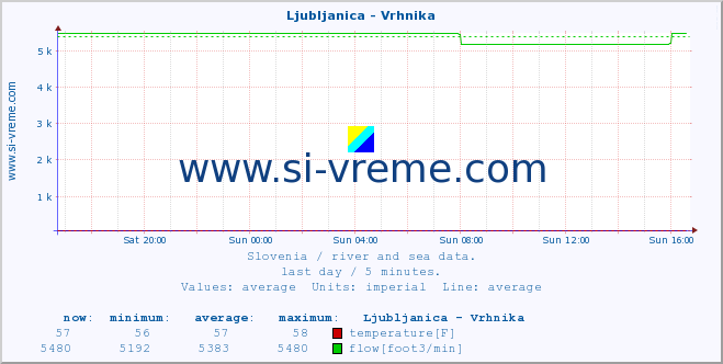  :: Ljubljanica - Vrhnika :: temperature | flow | height :: last day / 5 minutes.